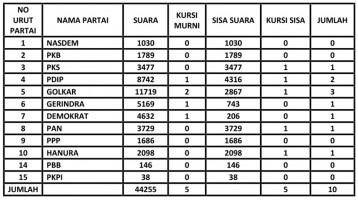 suara kursi dapil 1 copy