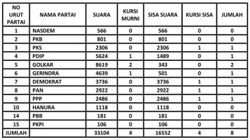 suara kursi dapil 2 copy
