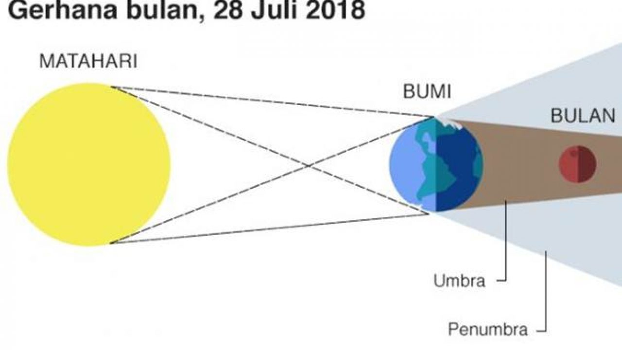 Gerhana Bulan