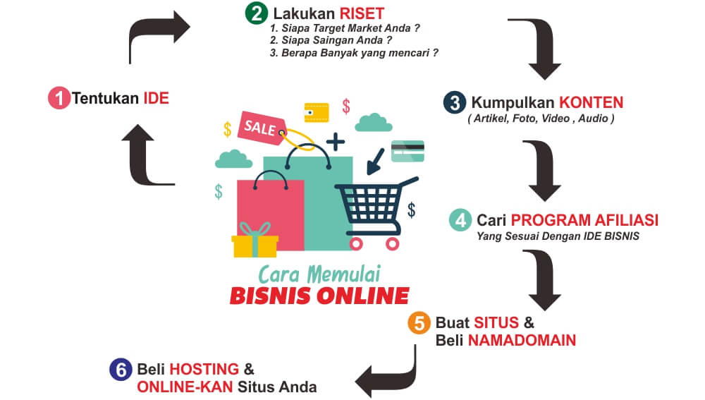 Konsep Bisnis Online yang Menjanjikan Profit - Harapan Rakyat Online