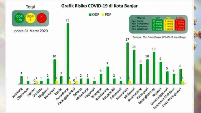 Grafik risiko Covid-19 Kota Banjar per tanggal 31 Maret 2020. Foto: Istimewa.