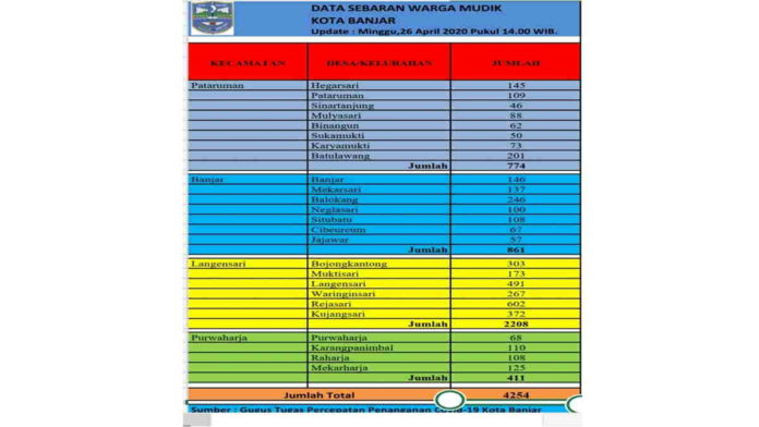 Masuki Hari Ketiga Puasa, 4.254 Orang Mudik ke Kota Banjar