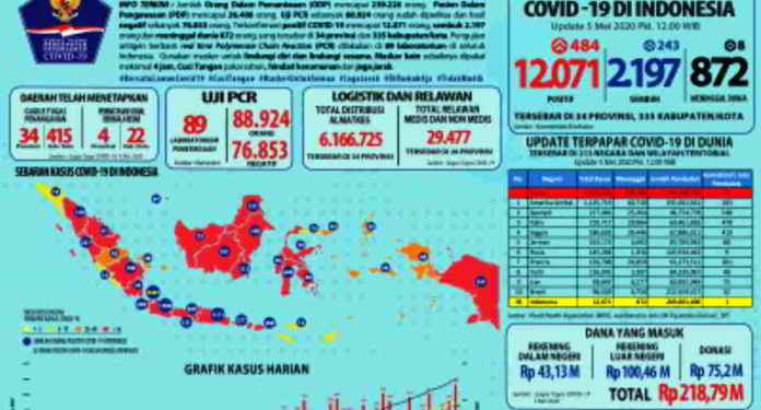 Gugus Tugas Percepatan Penanganan Covid-19 Indonesia, merilis data terbaru sebaran peta kasus Covid-19 di Indonesia per hari ini, Selasa, tanggal 5 Mei 2020. Foto: Dok. Gugus Tugas Covid-19 Indonesia.