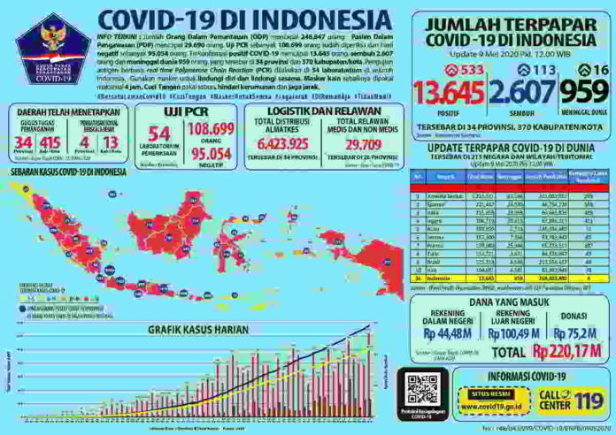 Gugus Tugas Covid-19 mencatat jumlah peningkatan angka kasus terkonfirmasi positif Covid-19 per tanggal 9 Mei ini menjadi 13.645. Foto: Dok. Gugus Tugas Covid-19 Indonesia.