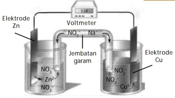 Perbedaan Sel Volta dan Sel Elektrolisis, Simak di Sini!