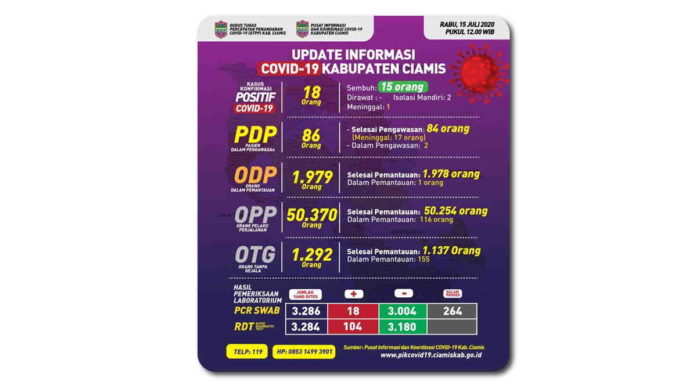 Alhamdulillah, Dalam 2 Hari 5 Orang Pasien Covid-19 di Ciamis Sembuh