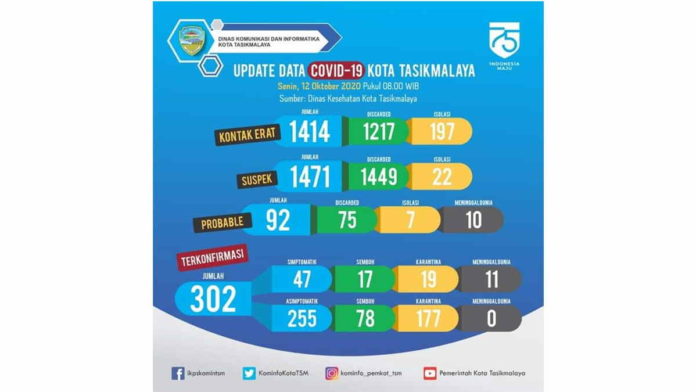 Kasus Positif Covid-19 Capai 302 Orang, Pemkot Tasikmalaya Ingatkan 3M