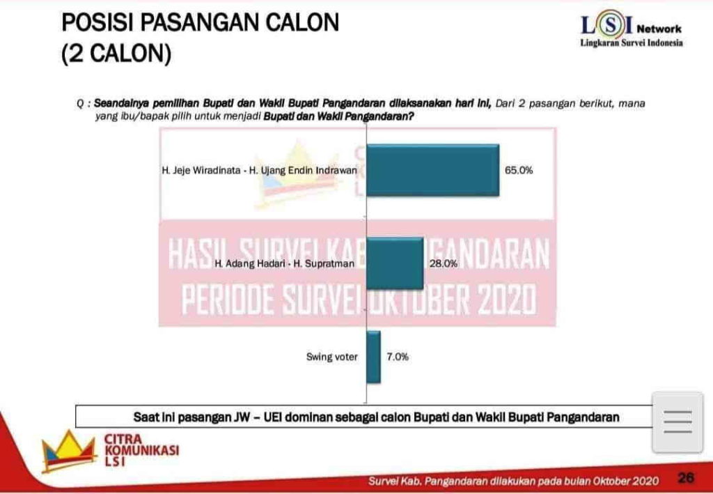 Hasil Survei Pilkada Pangandaran, LSI: Jeje-Ujang Masih Unggul 65 %