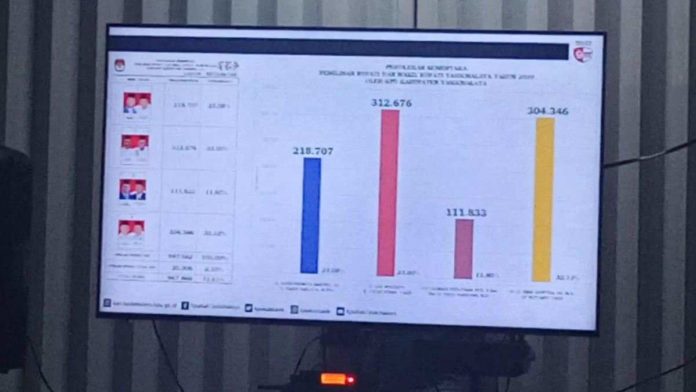 Hasil Pilkada Tasikmalaya Hitung Cepat KPU, Ade-Cecep Unggul Tipis