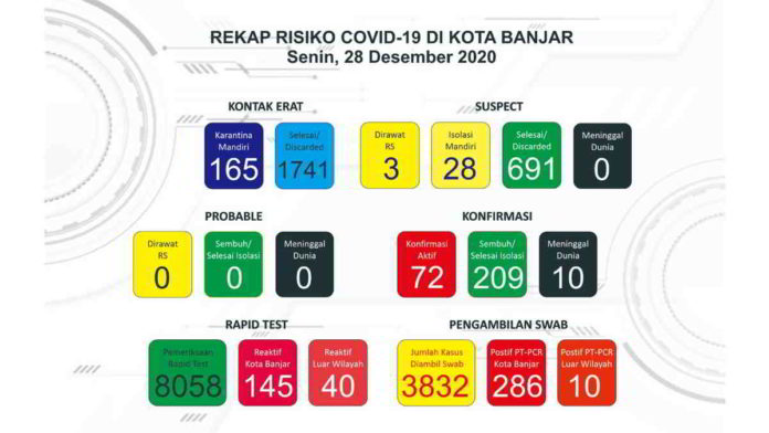 Kasus Konfirmasi Aktif Covid-19 di Kota Banjar Hari Ini Kembali Bertambah