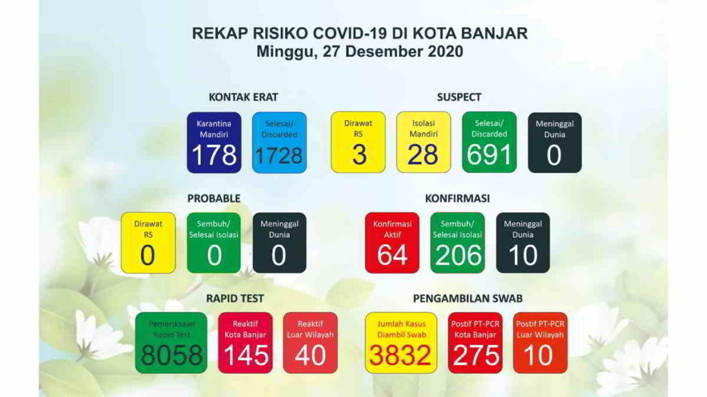 Total Konfirmasi Positif Covid-19 Kota Banjar Tembus 280 Orang