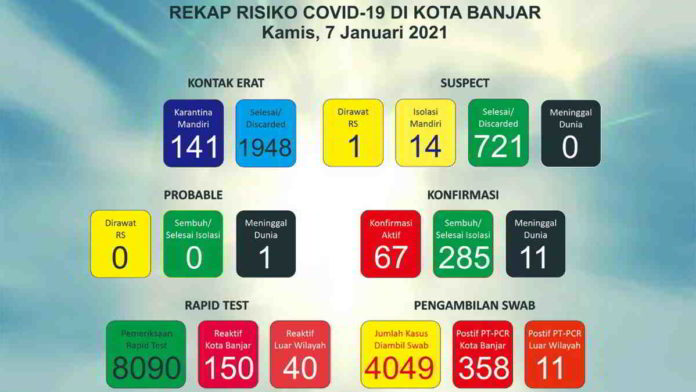 8 Kasus Baru Corona Hari Ini di Kota Banjar dari Klaster Keluarga