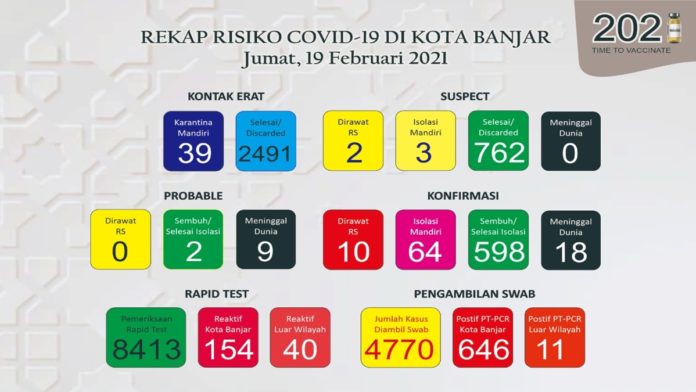 Covid-19 Kota Banjar Meningkat