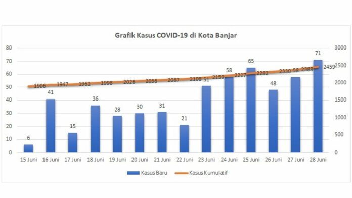 Terus Melonjak, Kasus Covid-19 di Kota Banjar Bertambah 71 Orang