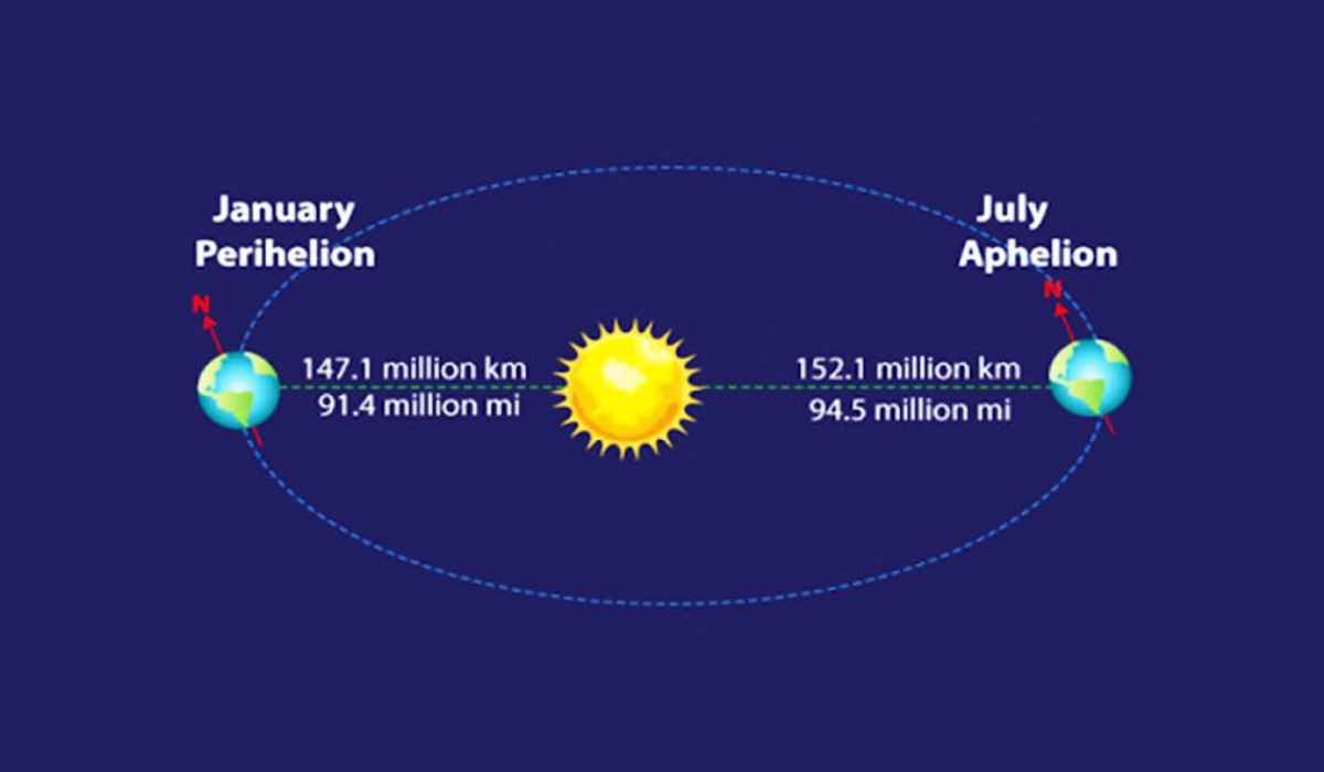 Kapan fenomena aphelion 2022 terjadi