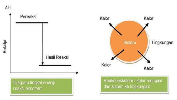 Reaksi Eksoterm dan Endoterm, Ini Pengertian dan Ciri-cirinya