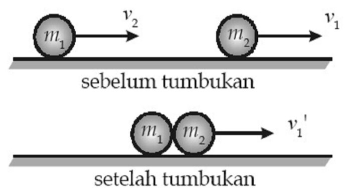 Tumbukan Dalam Fisika Berkaitan dengan Momentum dan Impuls