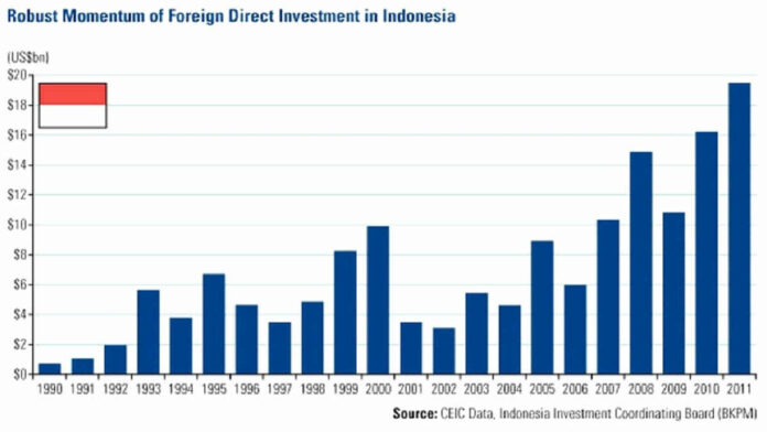Foreign Direct Investment Indonesia, Pengertian dan Manfaat Investasi