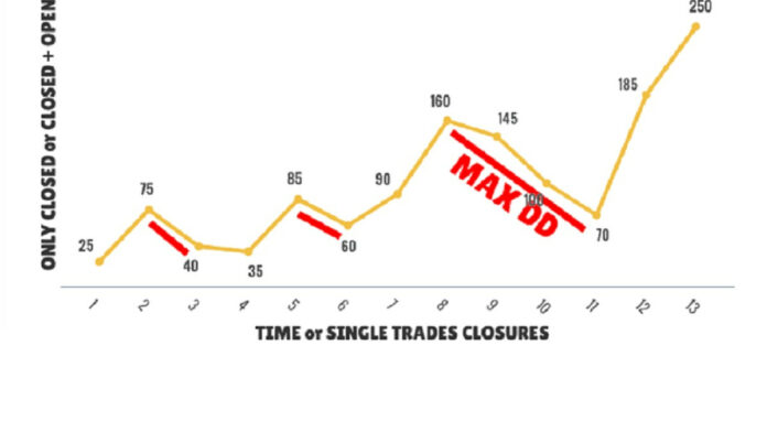 Maximum Drawdown Trading, Definisi, Peran Penting untuk Para Trader
