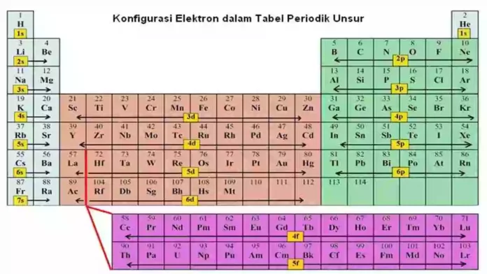 Pengertian Konfigurasi Elektron: Aturan Dasar dan Teorinya