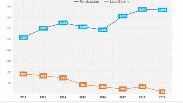 Saham Perusahaan Gas Negara Mengalami Peningkatan Positif di 2022