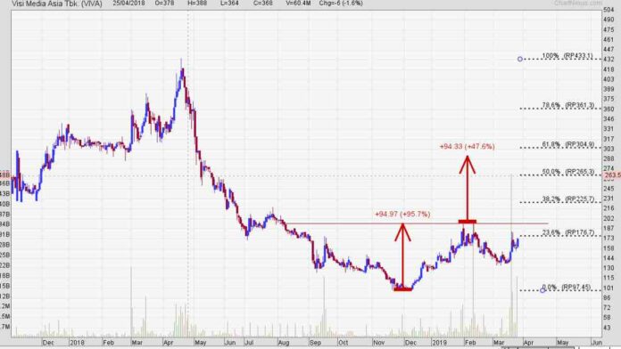 Cara Menentukan Support dan Resistance Saham untuk Strategi Trading