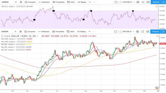 Pengertian Relative Strength Index, Wajib Anda Ketahui!