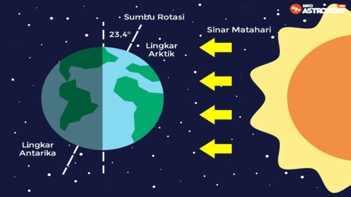 Mengenal Fenomena Solstis yang Akan Terjadi 21 Juni Mendatang