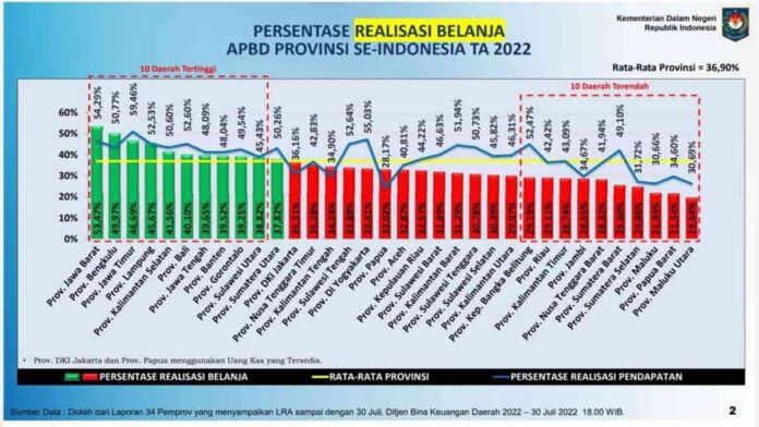 Realisasi Pendapatan Pemprov Jatim