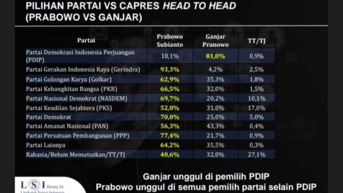 Jarak Elektabilitas Prabowo vs Ganjar