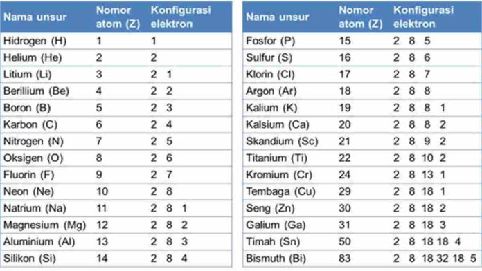 Cara Menentukan Elektron Valensi Kimia dengan Lebih Mudah