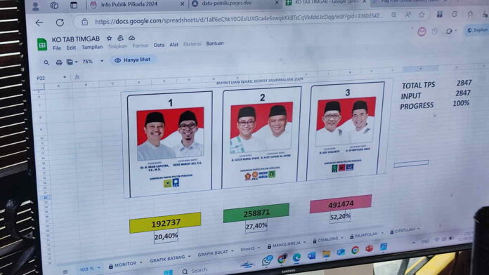 Tim Gabungan Ade-Iip Klaim Menang Telak di Pilkada Kabupaten Tasikmalaya