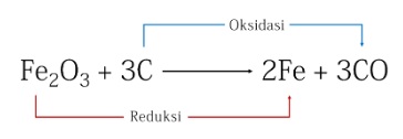 Memahami Konsep Pelepasan dan Penerimaan Elektron