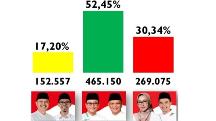 Rekapitulasi suara hasil PSU Kabupaten Tasikmalaya